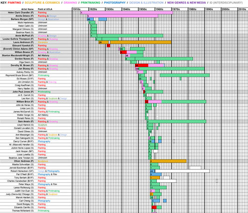 Preview of visualization showing UCLA artists by primary media or department