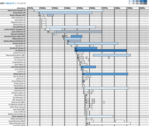 Preview of visualization showing UCLA artists by prevalence in the Hammer Museum collections