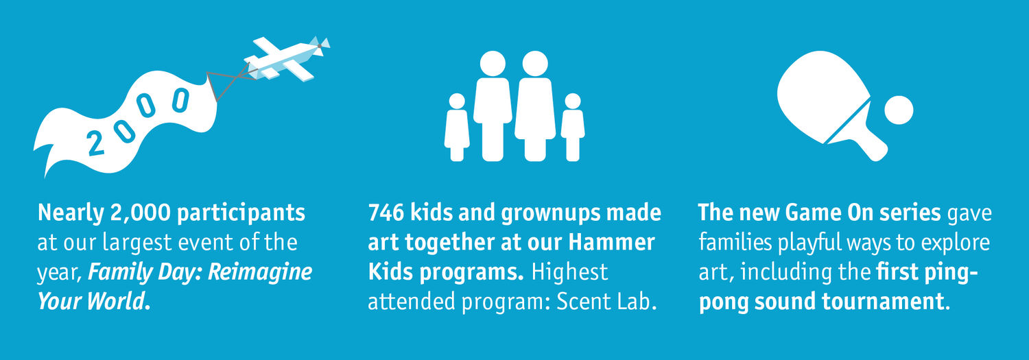 Facts about Hammer Museums Academic Programs department