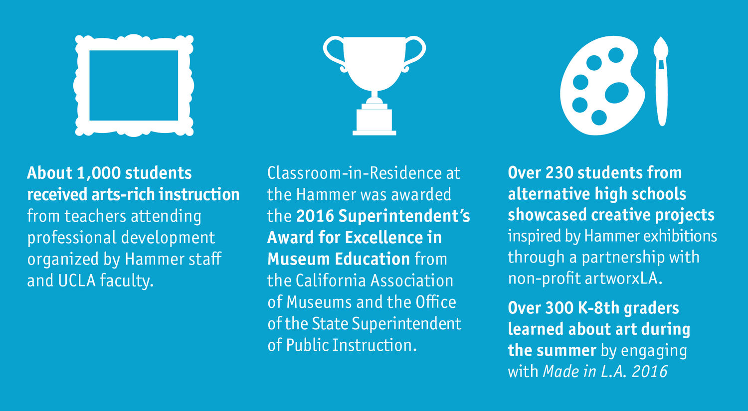 Facts about Hammer Museums Academic Programs department