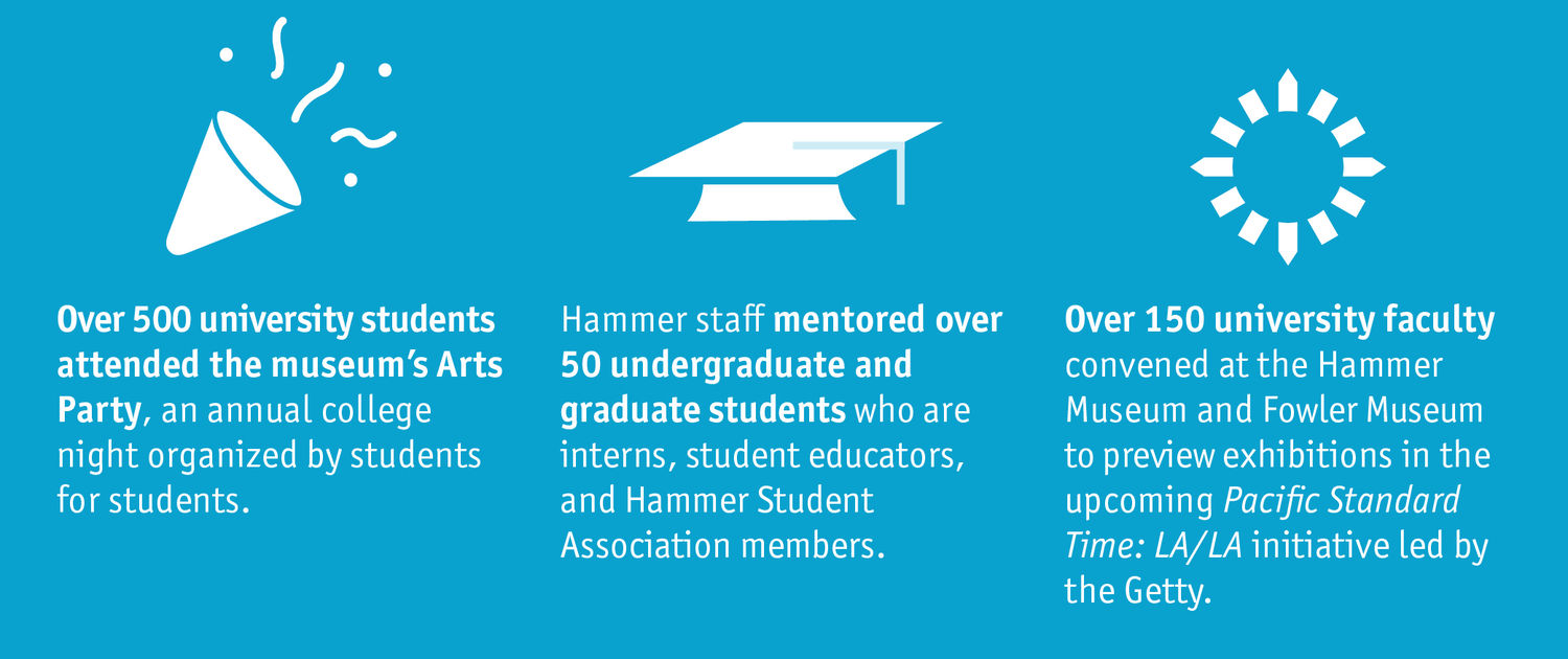 Facts about Hammer Museums Academic Programs department