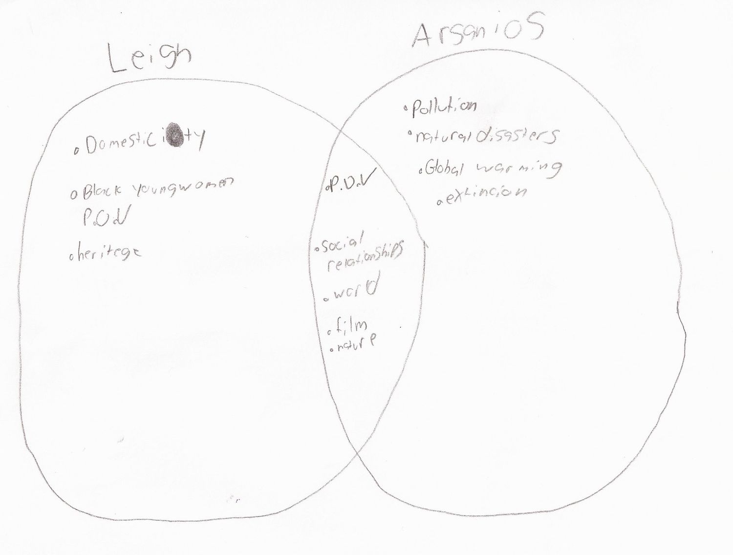 Venn diagram showing the connecting between Simone Leigh and Marwa Arsanios