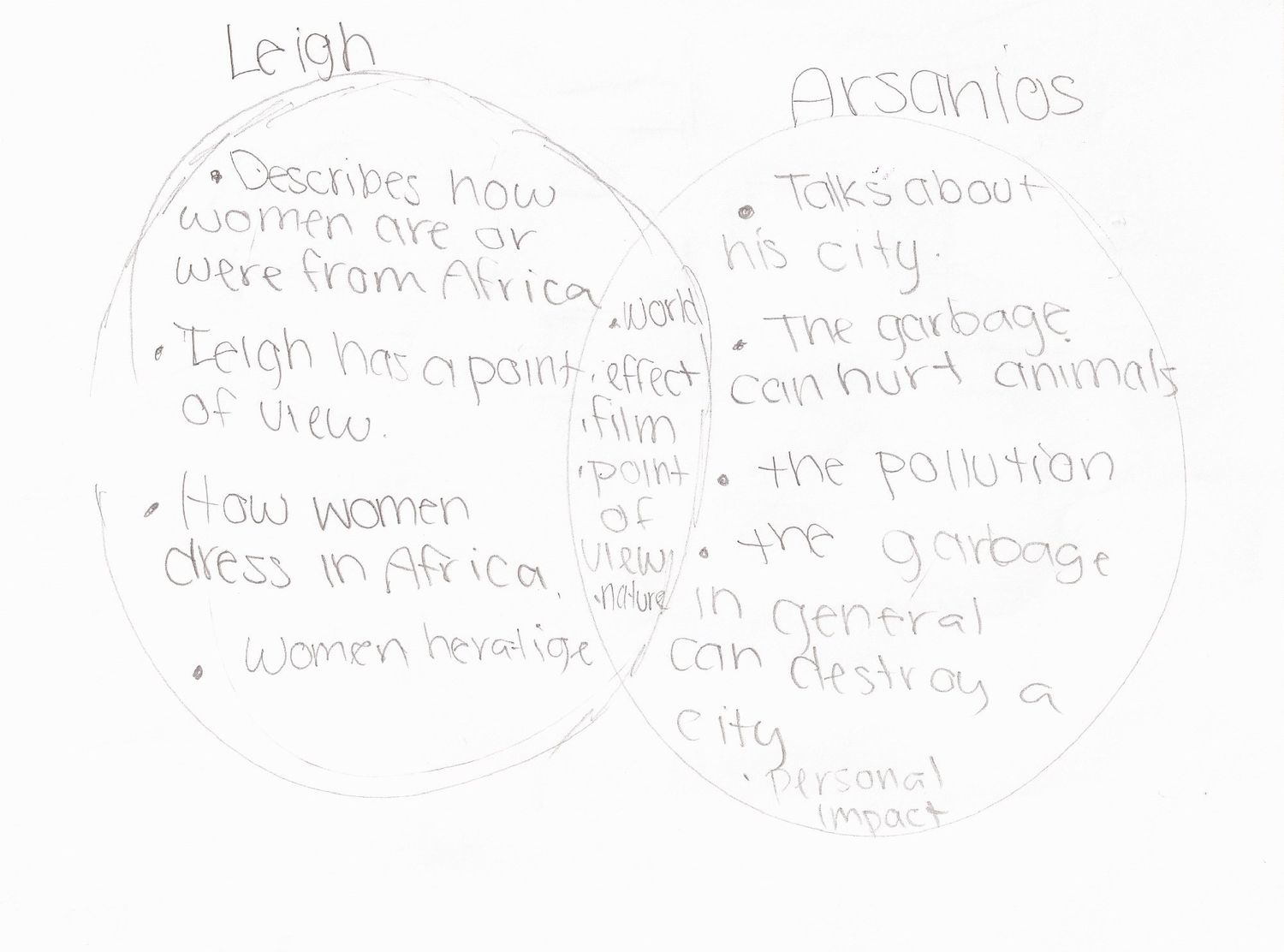 Venn diagram showing the connecting between Simone Leigh and Marwa Arsanios