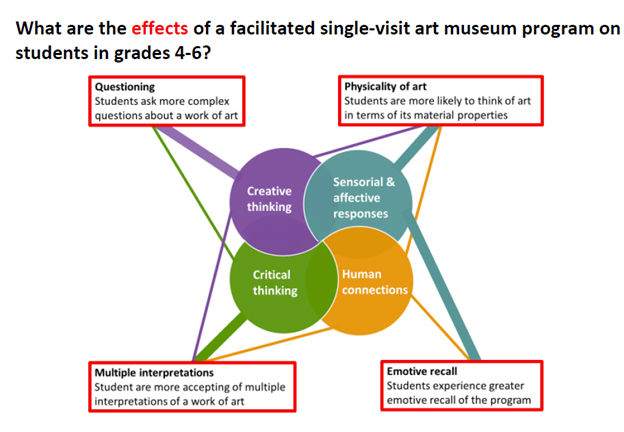 Summary findings from a nationwide study exploring what students get out of museum tours shows that students gain skills in creative thinking, sensorial and affective responses, critical thinking, and human connections from museum visits. 